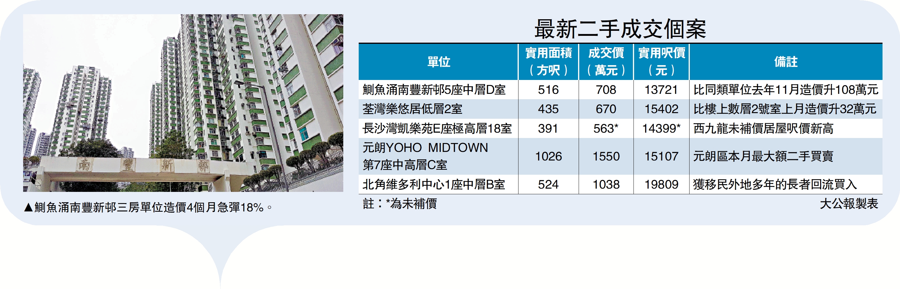 　　圖：鰂魚涌南豐新邨三房單位造價4個月急彈18%。