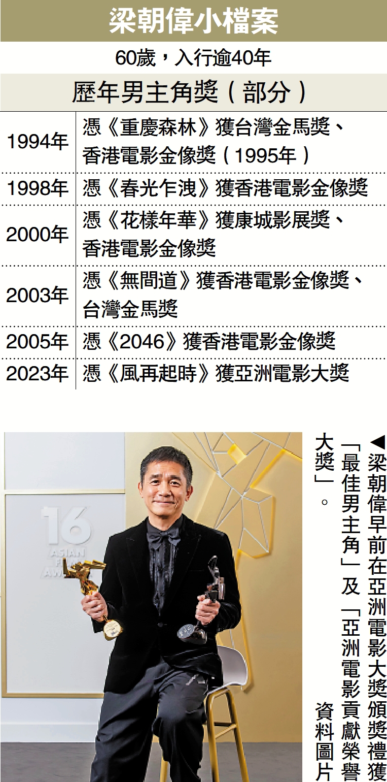 　　圖：梁朝偉早前在亞洲電影大獎頒獎禮獲「最佳男主角」及「亞洲電影貢獻榮譽大獎」。\資料圖片