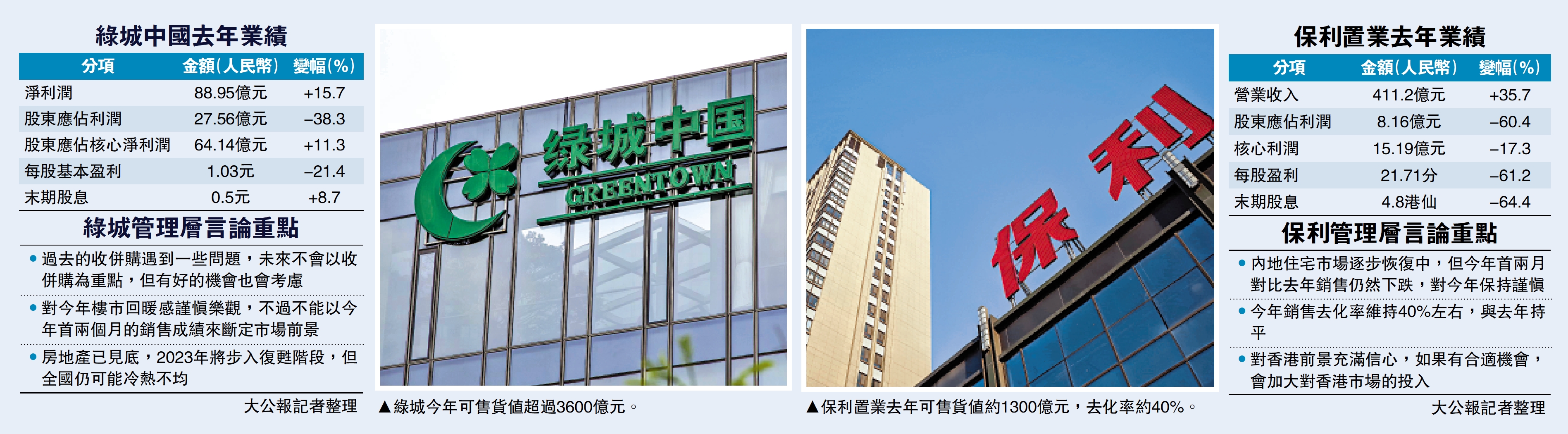 綠城:內房行業已築底 將迎復甦 - 大公報
