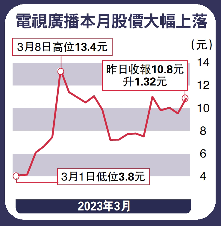 　　圖：電視廣播本月股價大幅上落。