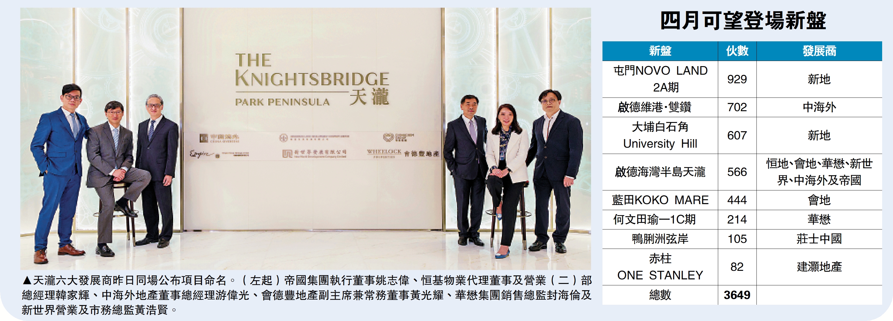 　　圖：天瀧六大發展商昨日同場公布項目命名。（左起）帝國集團執行董事姚志偉、恒基物業代理董事及營業（二）部總經理韓家輝、中海外地產董事總經理游偉光、會德豐地產副主席兼常務董事黃光耀、華懋集團銷售總監封海倫及新世界營業及市務總監黃浩賢。