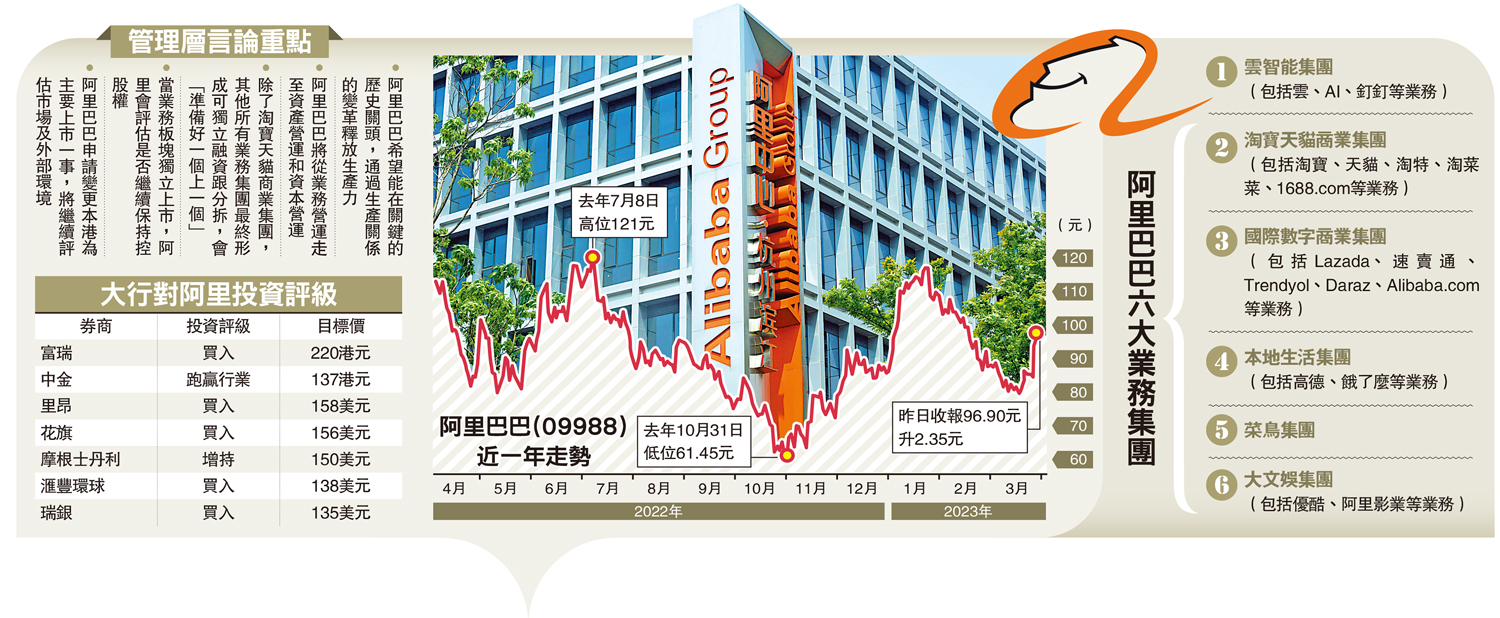 　　圖：阿里巴巴（09988）近一年走勢