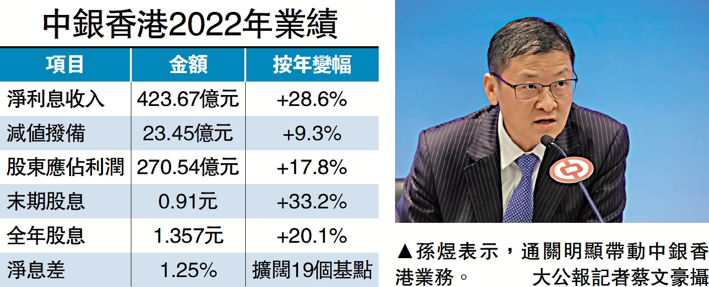 　　圖：孫煜表示，通關明顯帶動中銀香港業務。\大公報記者蔡文豪攝