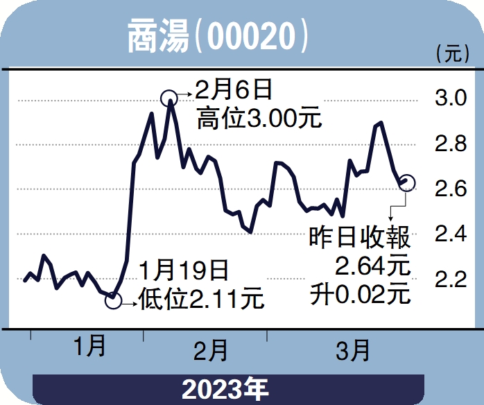 　　圖：商湯（00020）