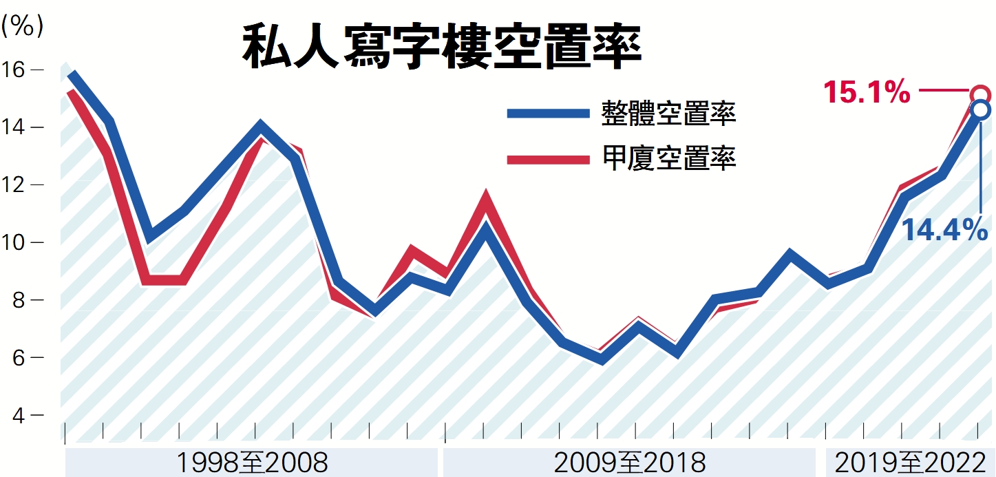 　　圖：私人寫字樓空置率