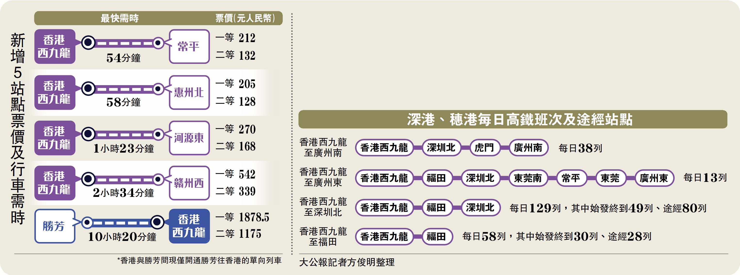 　　圖：深港、穗港每日高鐵班次及途經站點。