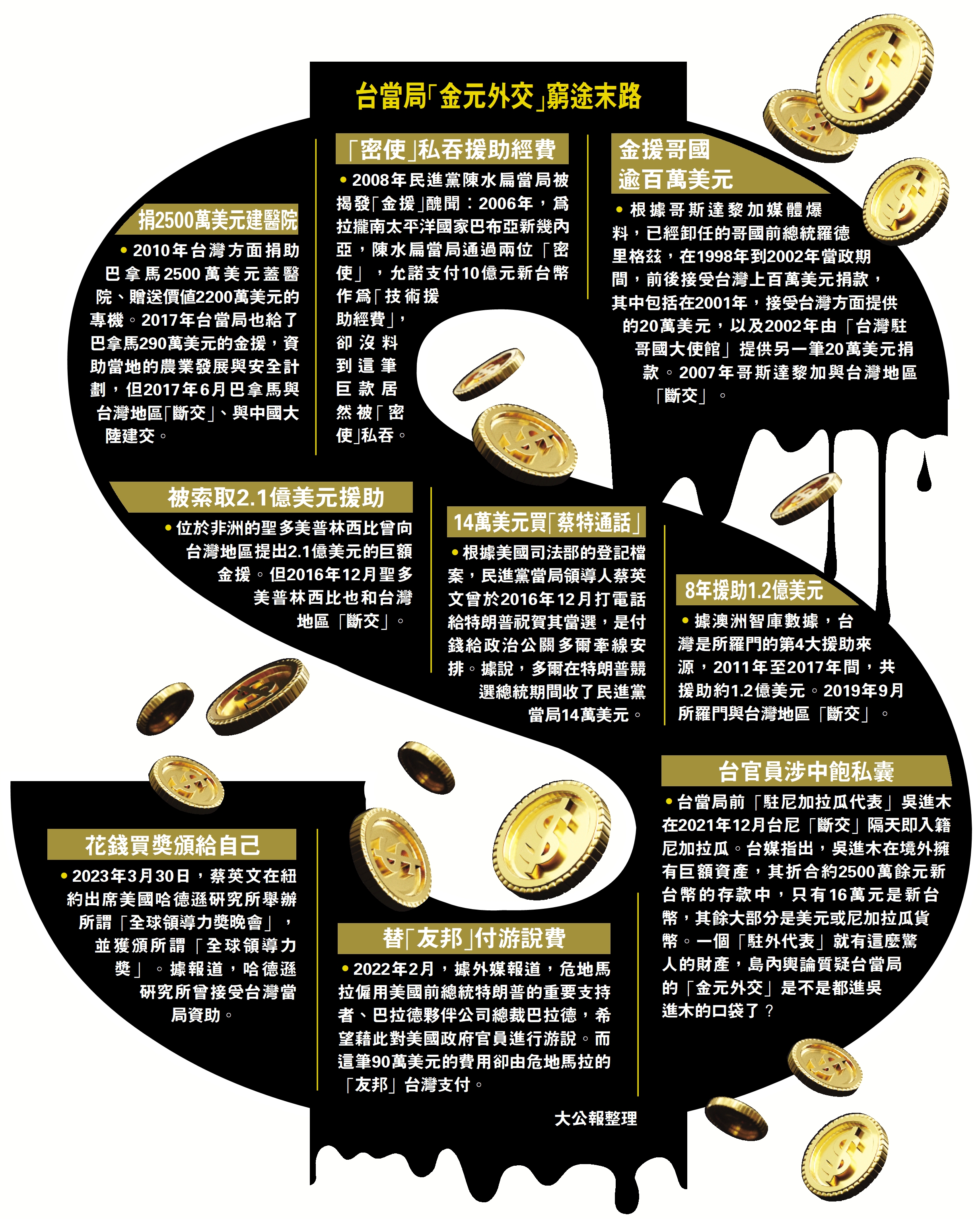 台當局「金元外交」窮途末路- 大公報