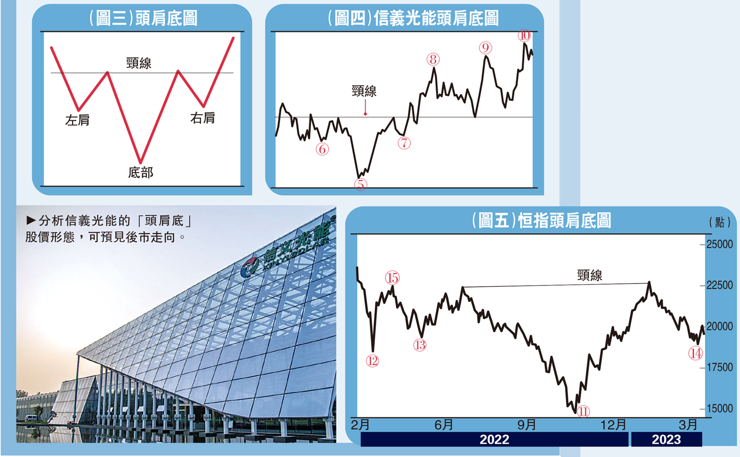 圖:分析信義光能的「頭肩底」股價形態,可預見後市走向。