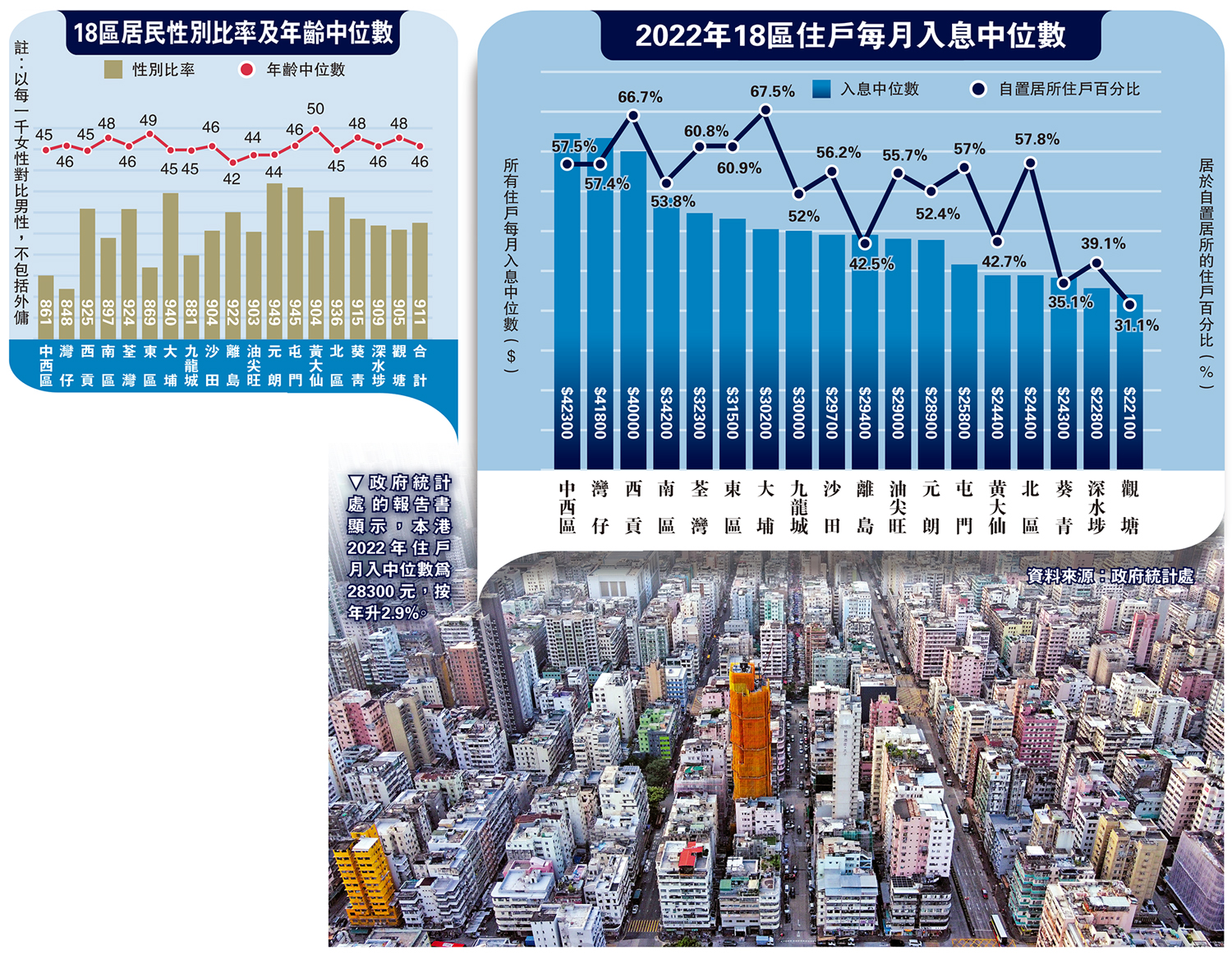 　　圖：政府統計處的報告書顯示，本港2022年住戶月入中位數為28300元，按年升2.9%。