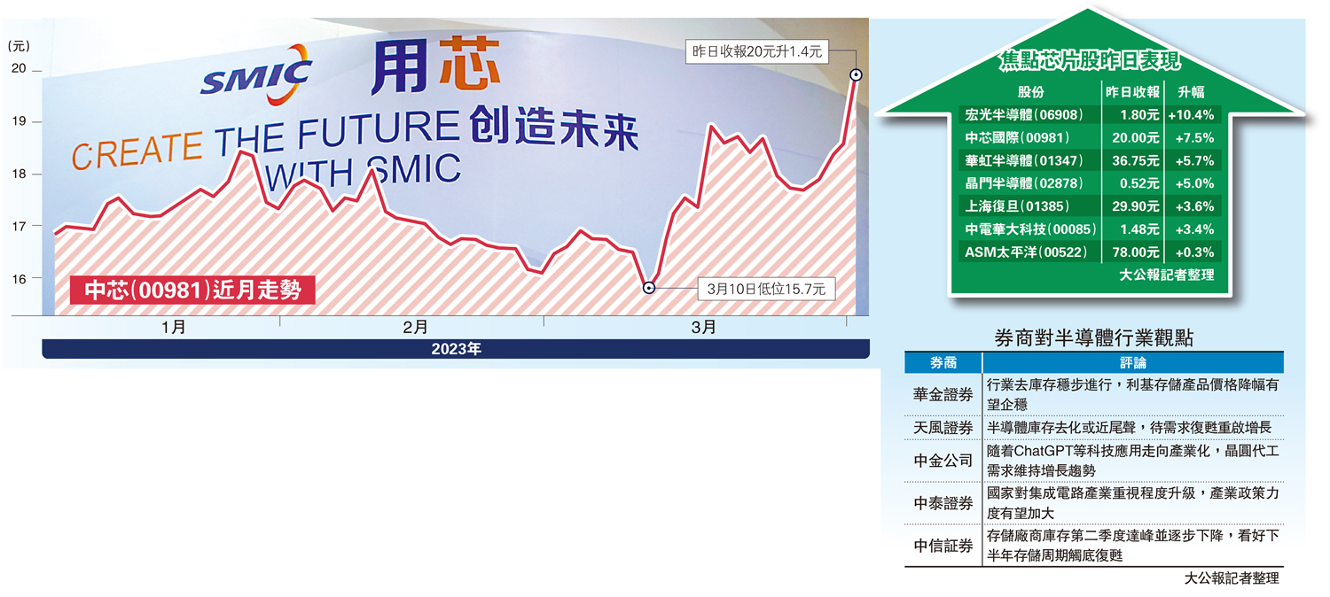 　　圖：中芯（00981）近月走勢