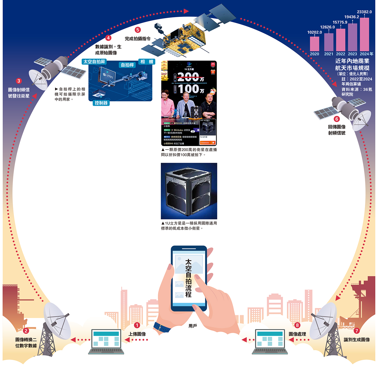 　　圖：一顆原價200萬的衛星在直播間以折扣價100萬被拍下。