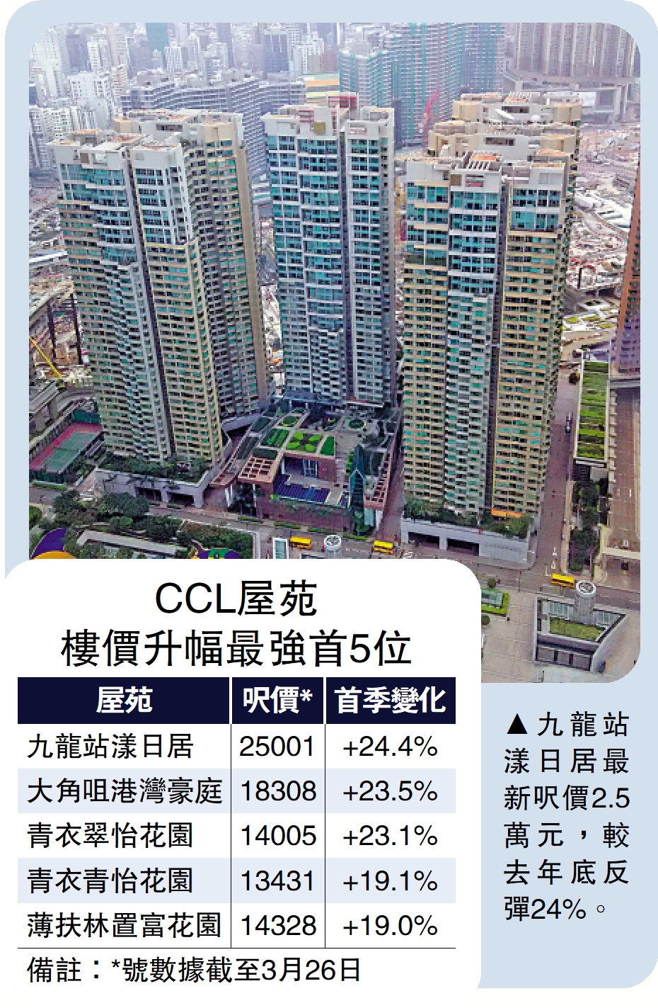 　　圖：九龍站漾日居最新呎價2.5萬元，較去年底反彈24%。