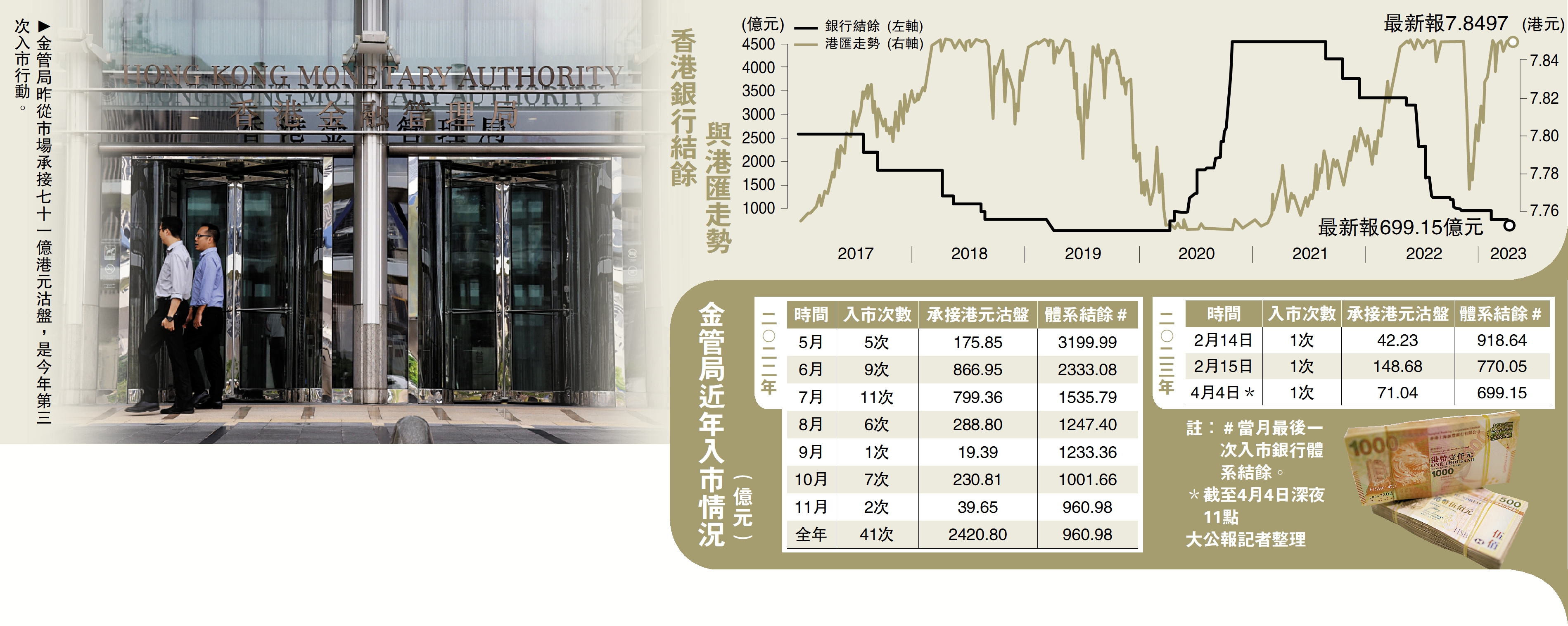 　　圖：香港銀行結餘與港匯走勢