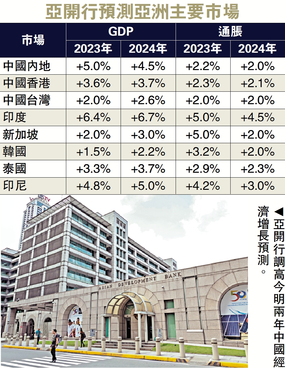 亞開行料中國gdp今年增5 大公報