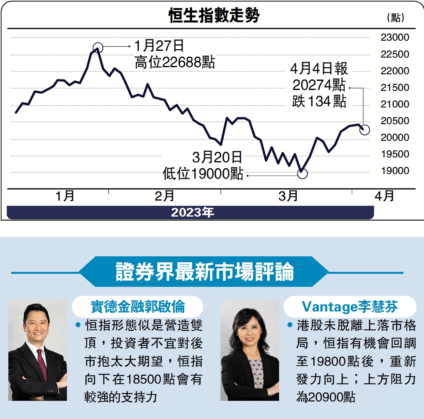 　　圖：恒生指數走勢。