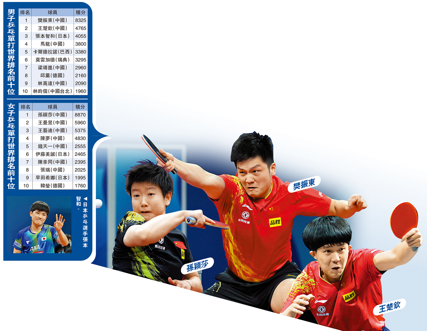 　　圖：（左）孫穎莎（中）樊振東（右）王楚欽