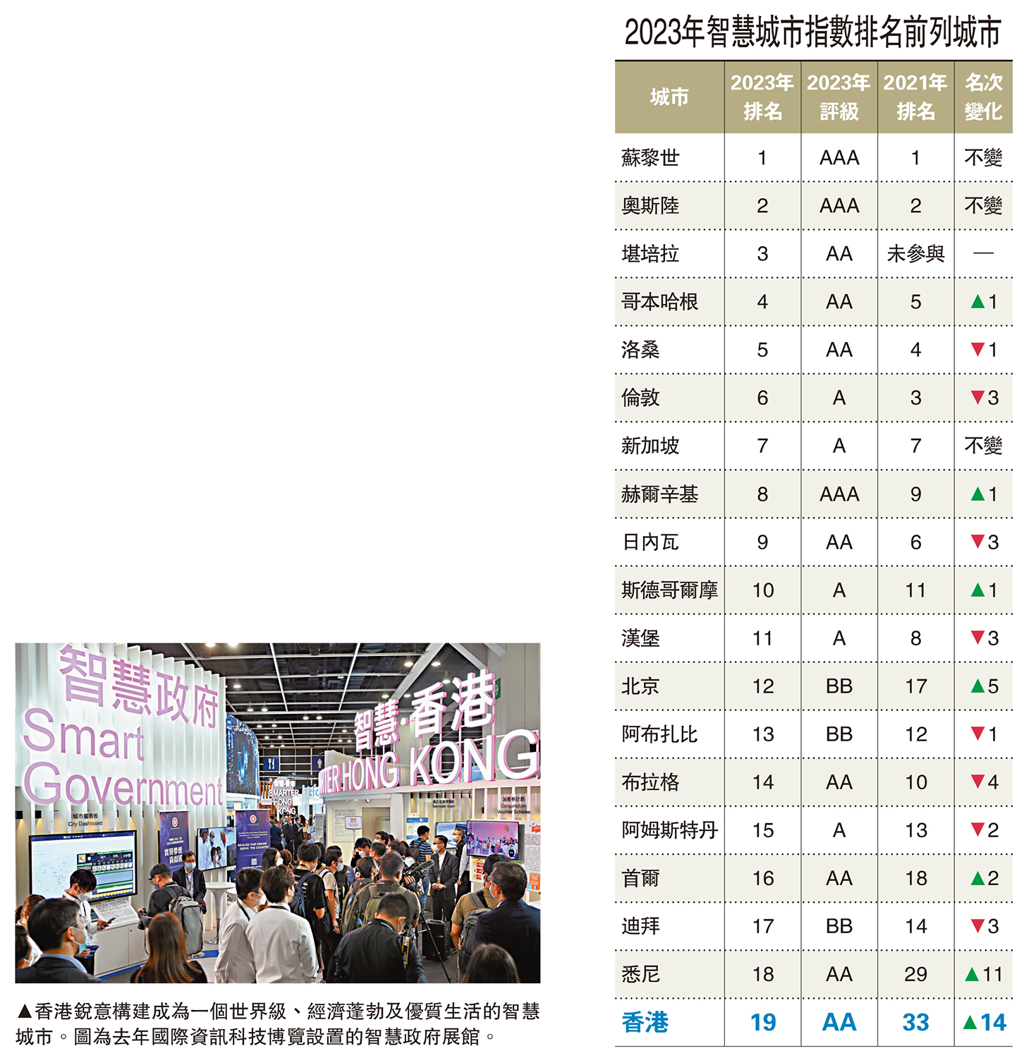 　　圖：香港銳意構建成為一個世界級、經濟蓬勃及優質生活的智慧城市。圖為去年國際資訊科技博覽設置的智慧政府展館。