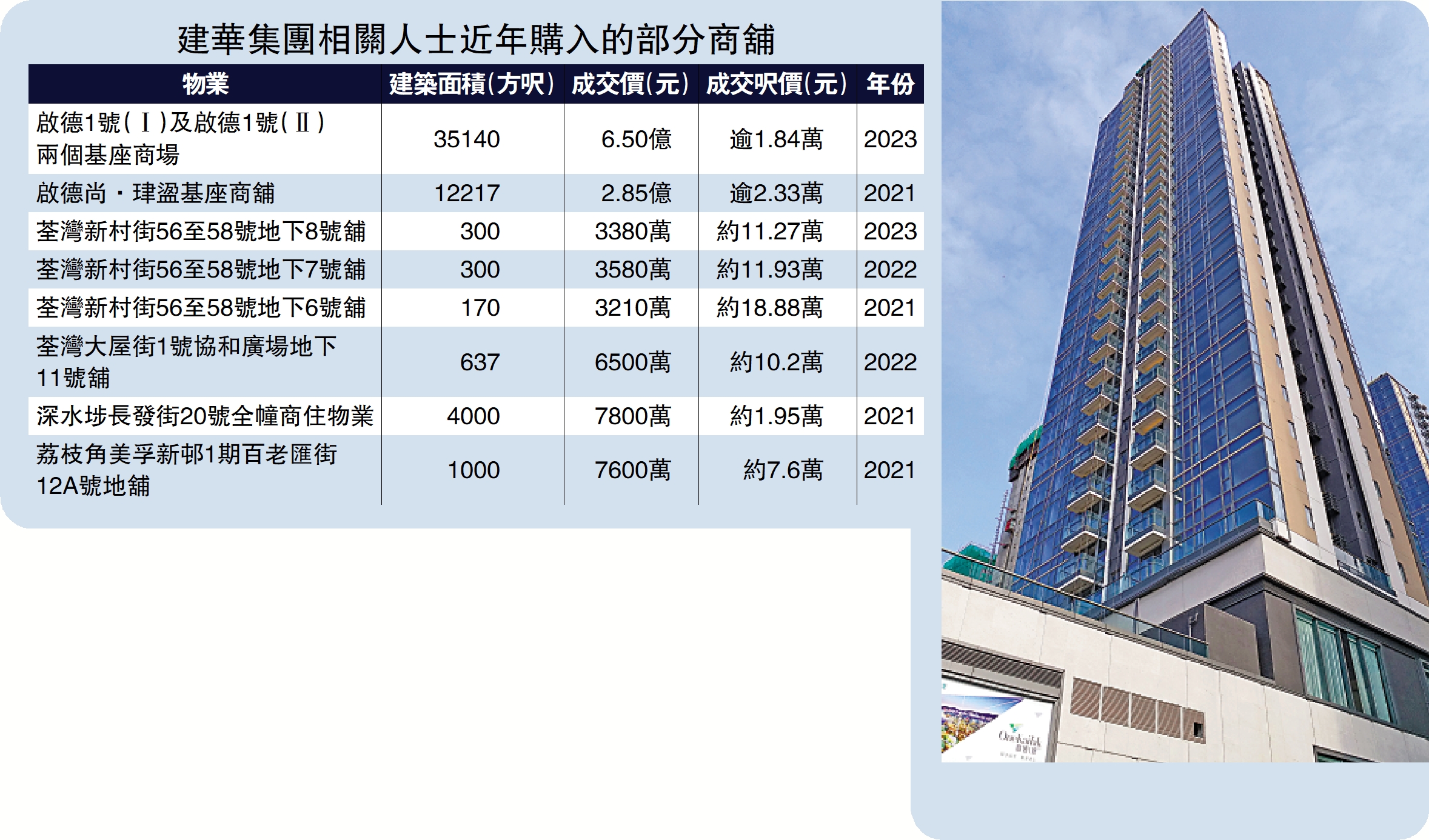 　　圖：建華集團斥資6.5億購入啟德1號兩個基座商場。