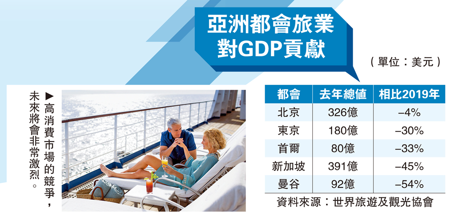 　　圖：高消費市場的競爭，未來將會非常激烈。