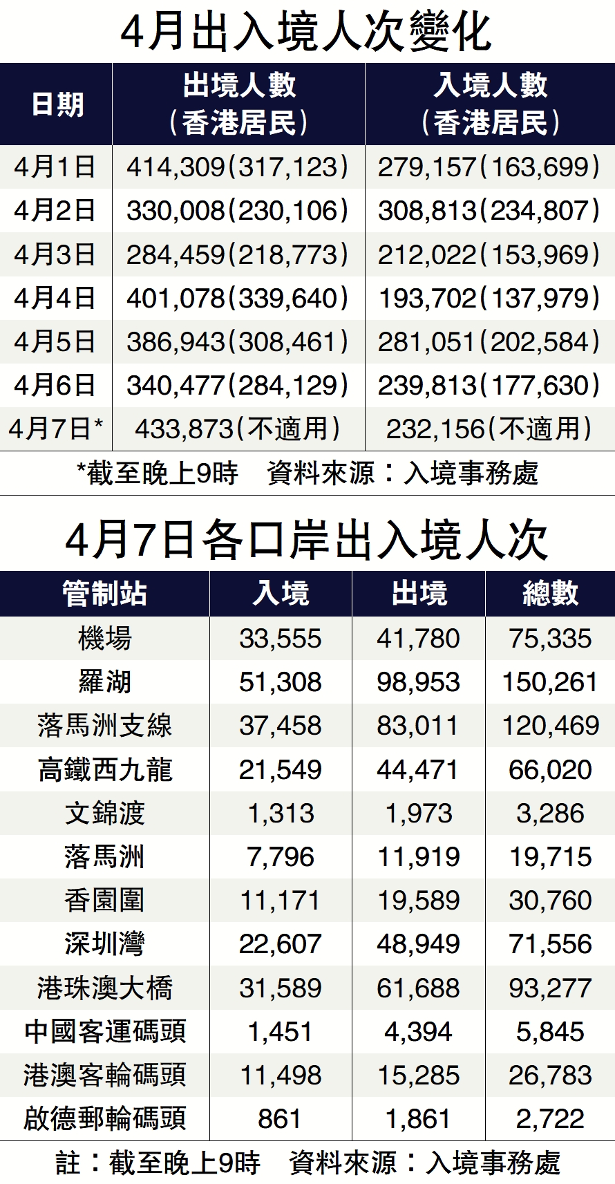 　　圖：4月出入境人次變化