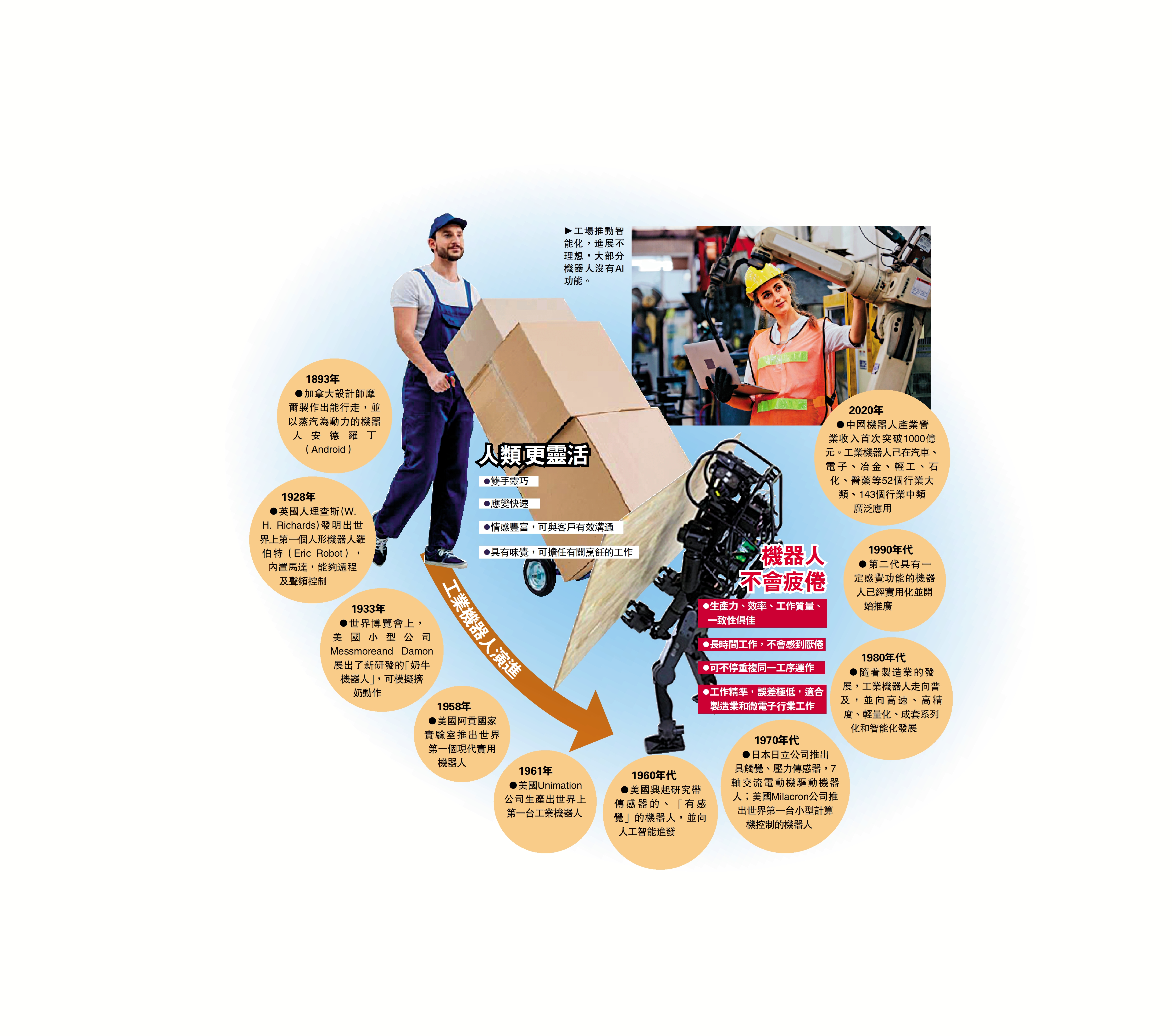 　　圖：工業機器人演進