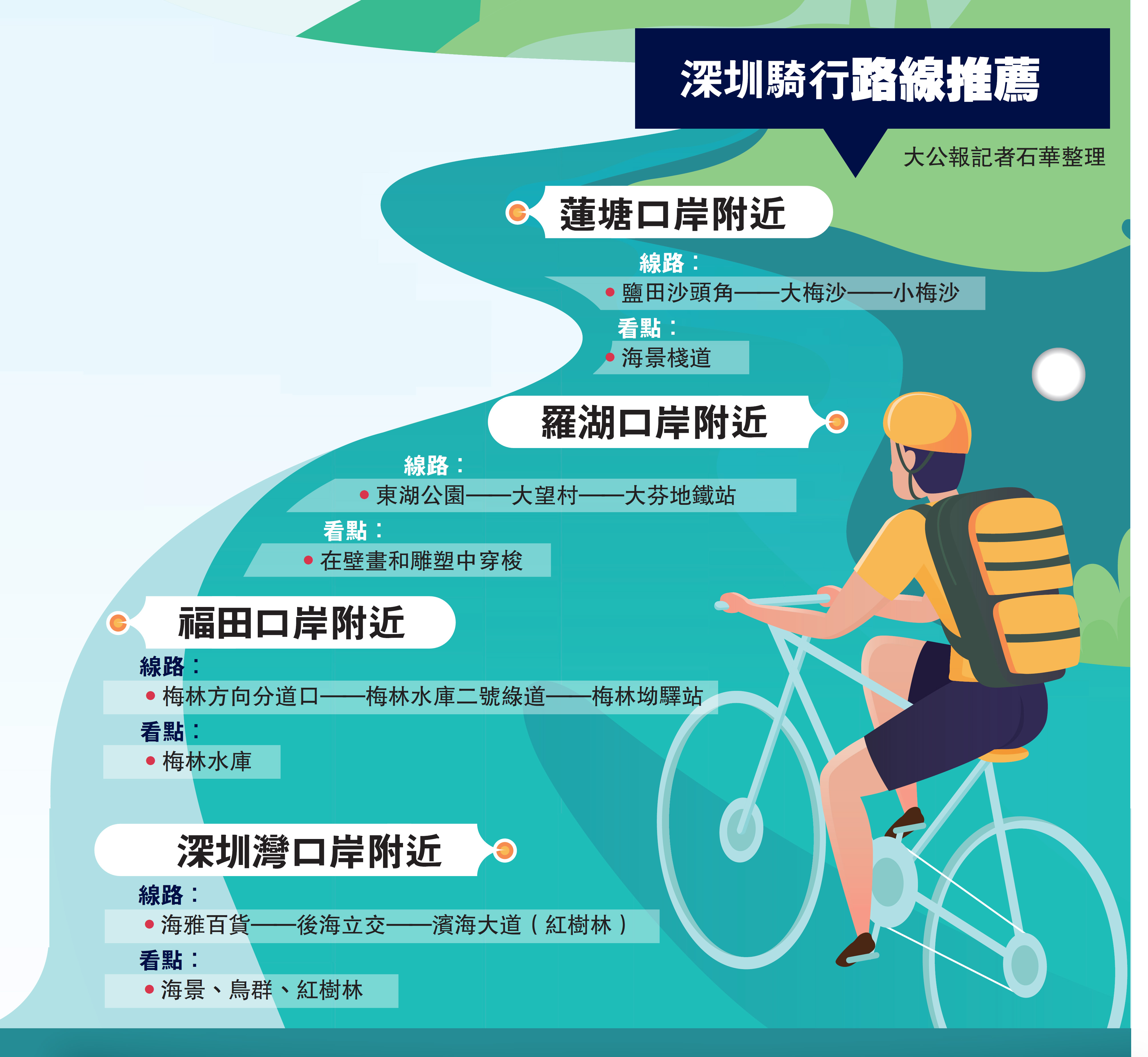 　　圖：深圳騎行路線推薦