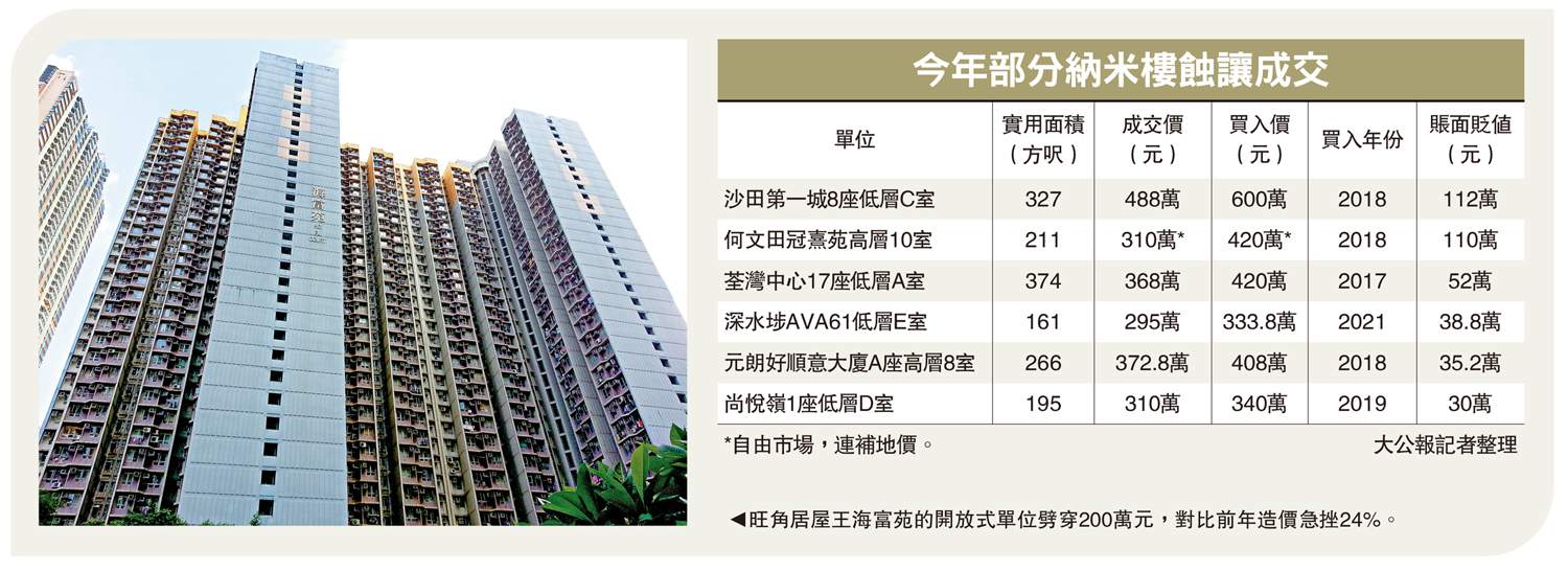 　　圖：旺角居屋王海富苑的開放式單位劈穿200萬元，對比前年造價急挫24%。