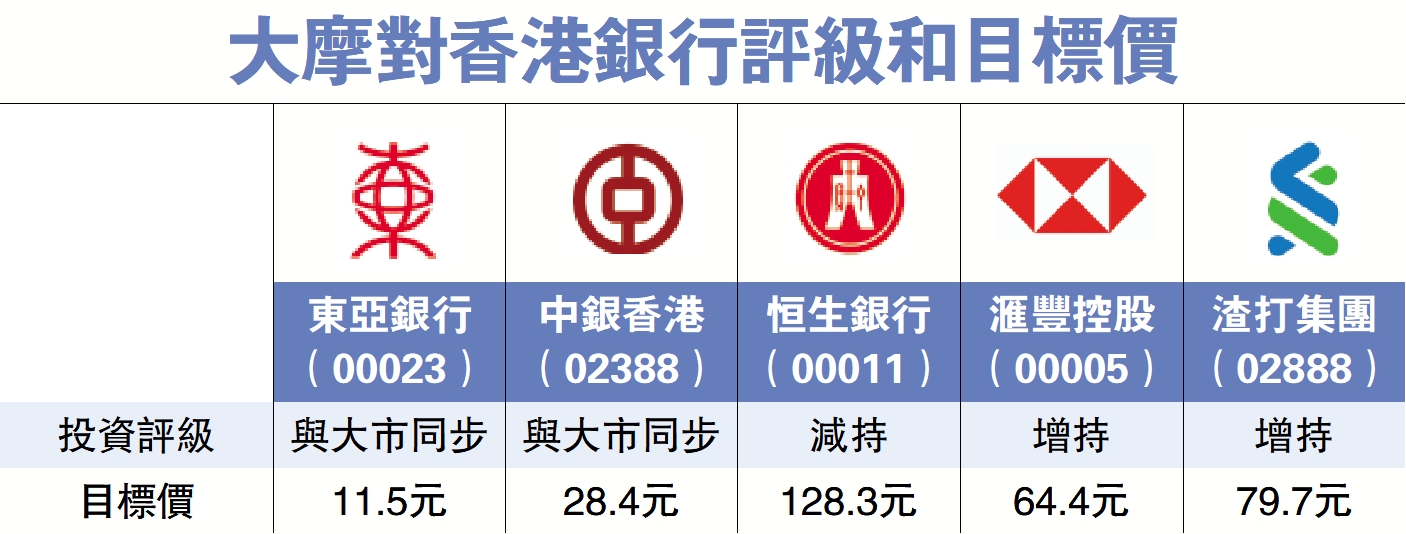 　　圖：大摩對香港銀行評級和目標價