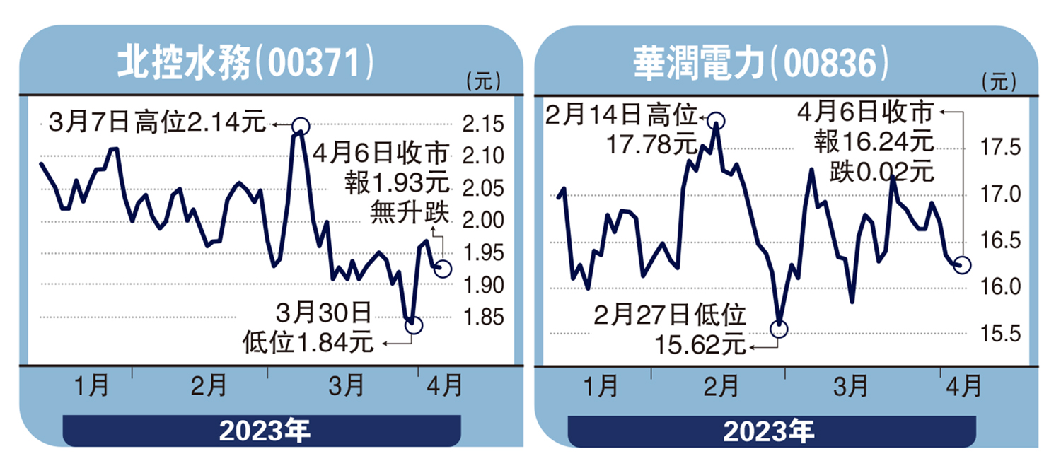 　　圖：北控水務（00371）、華潤電力（00836）