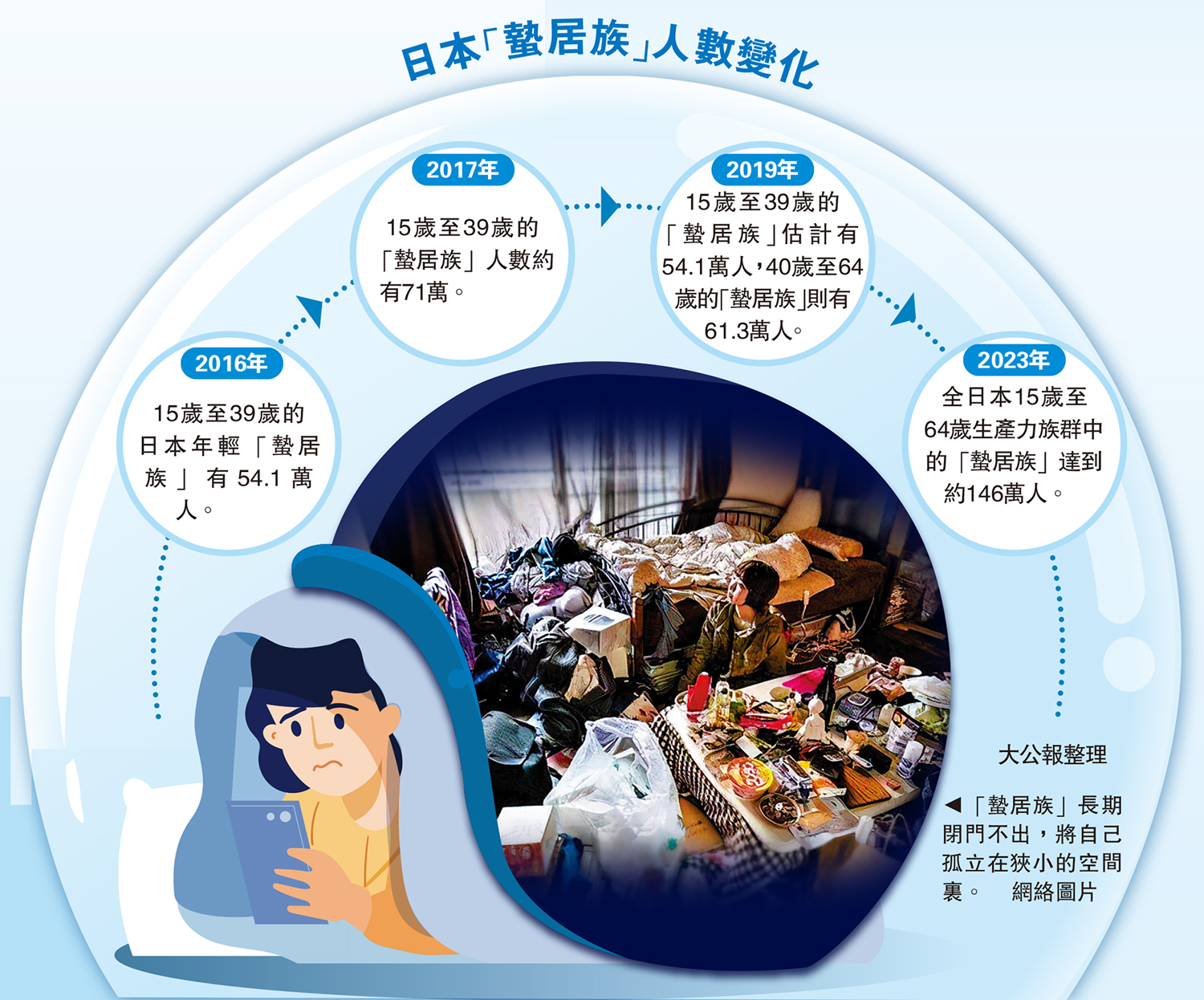 　　圖：「蟄居族」長期閉門不出，將自己孤立在狹小的空間裏。\網絡圖片