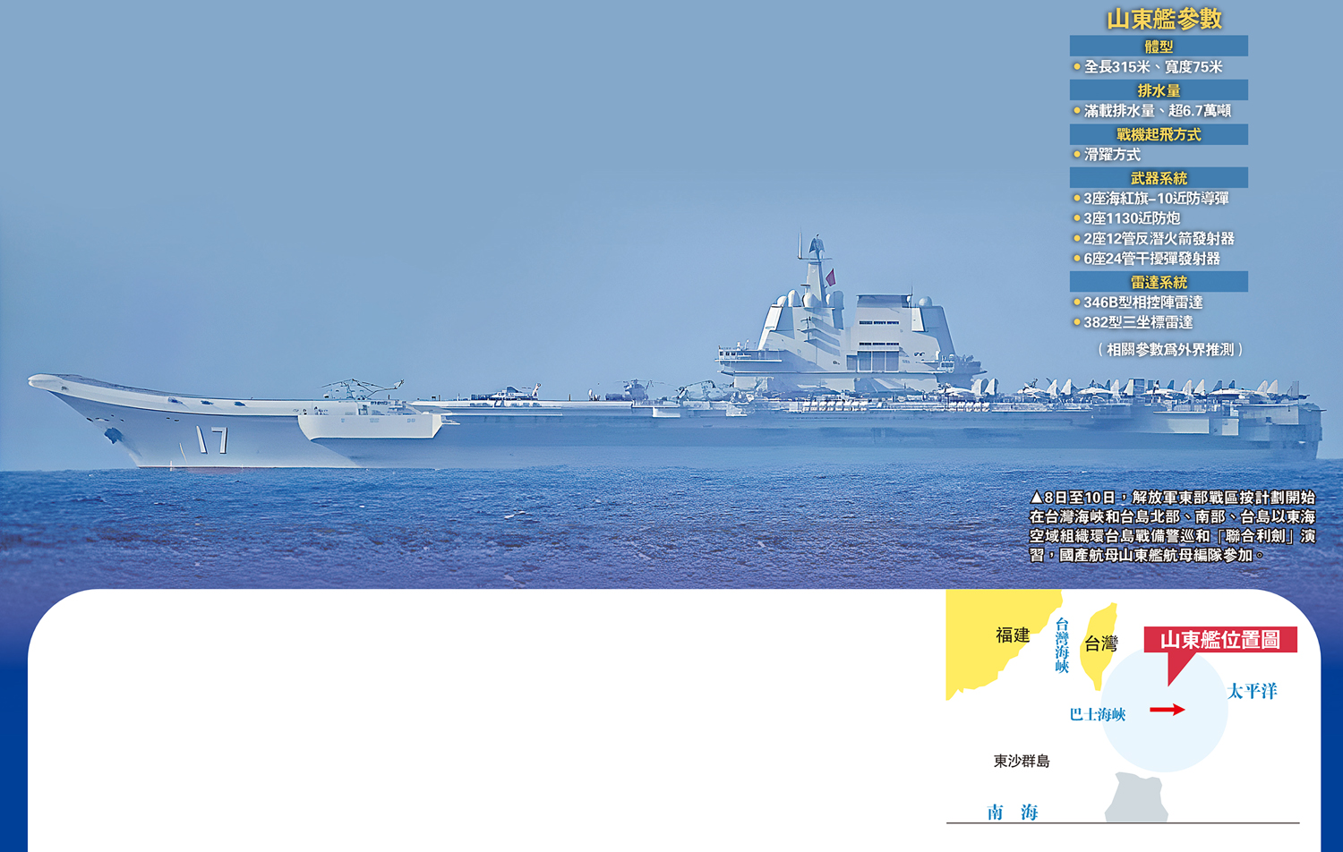 　　圖：8日至10日，解放軍東部戰區按計劃開始在台灣海峽和台島北部、南部、台島以東海空域組織環台島戰備警巡和「聯合利劍」演習，國產航母山東艦航母編隊參加。