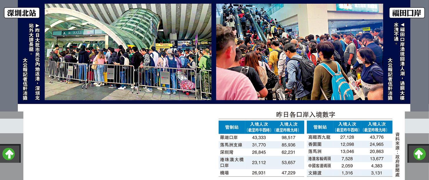 　　左圖：深圳北站/昨日大批市民從內地返港，深圳北站外大排長龍。右圖：福田口岸/福田口岸湧現回港人潮，過關大樓水洩不通。\大公報記者伍軒沛攝