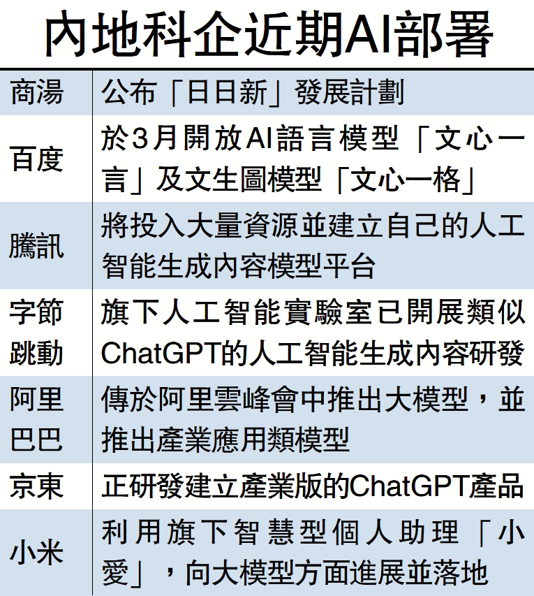 　　圖：內地科企近期AI部署。