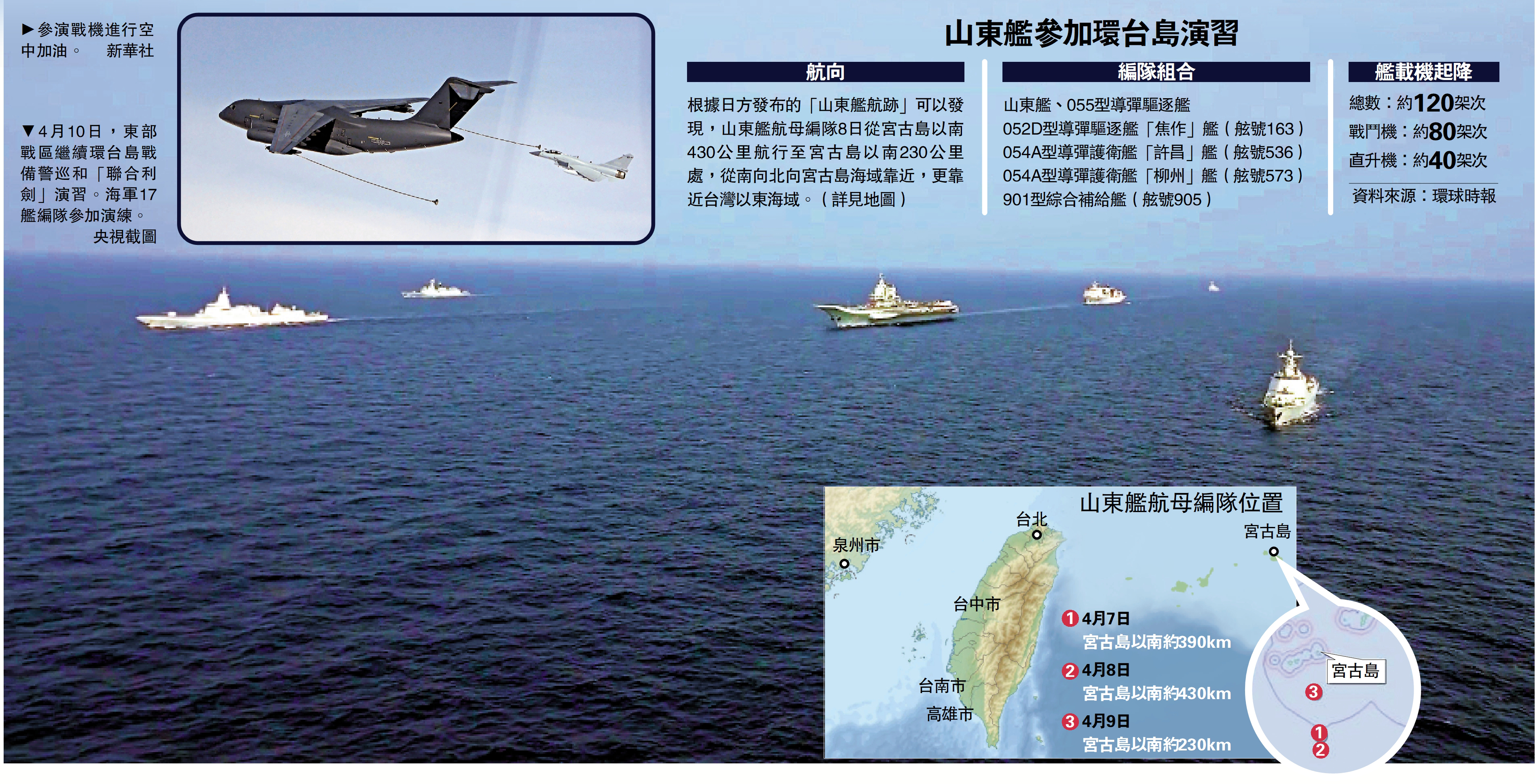 　　圖：山東艦參加環台島演習