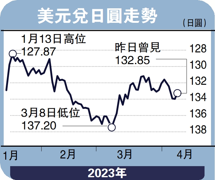 　　圖：美元兌日圓走勢