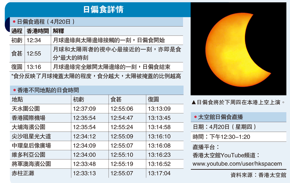 　　圖：日偏食詳情
