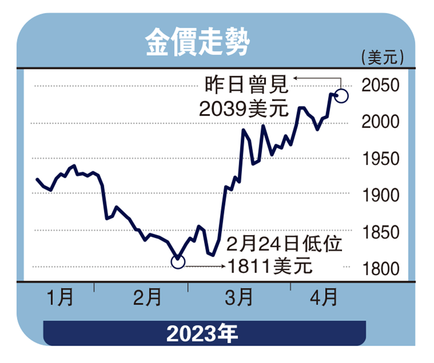 周生生金價走勢