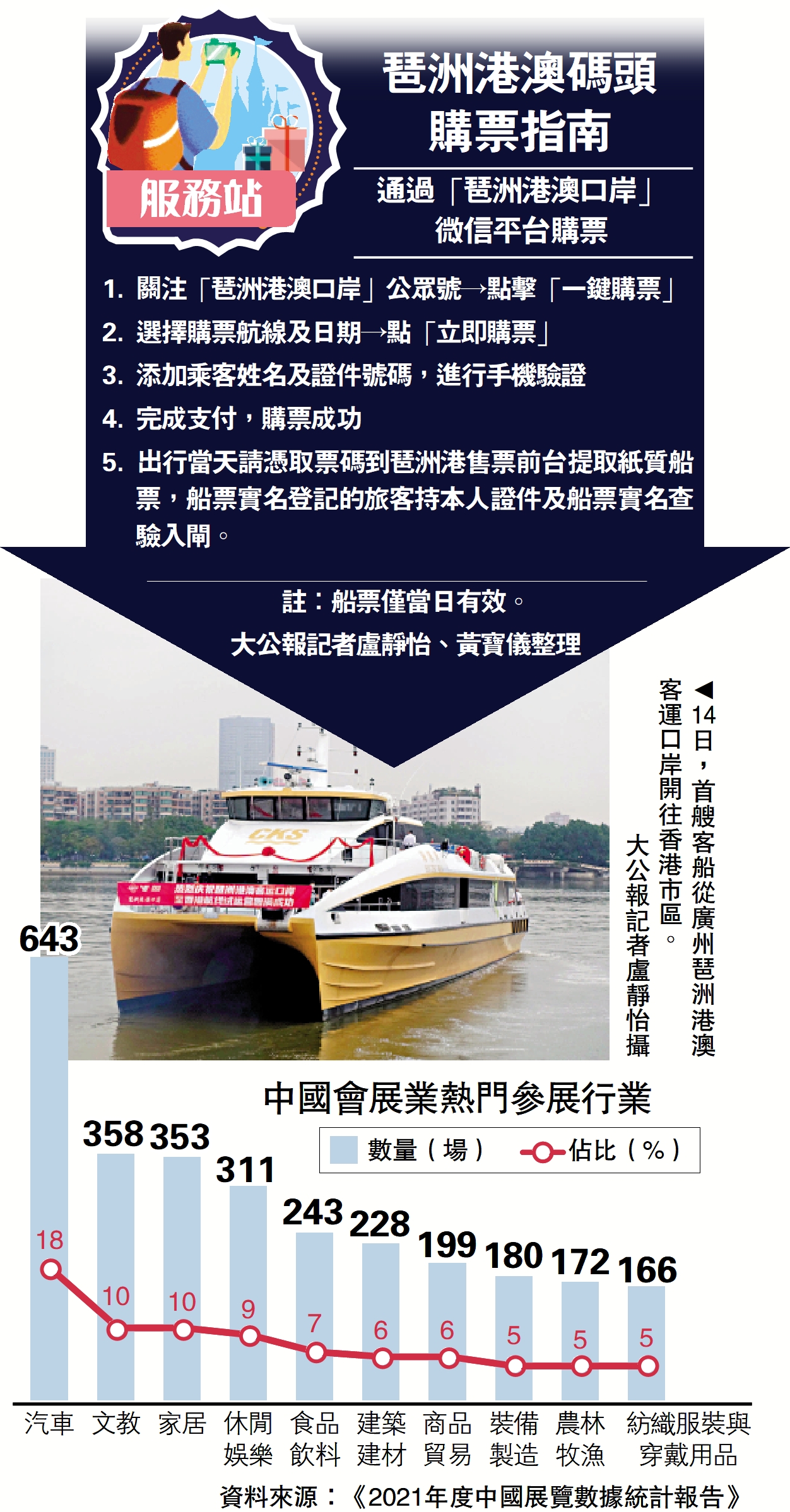 　　圖：14日，首艘客船從廣州琶洲港澳客運口岸開往香港市區。\大公報記者盧靜怡攝