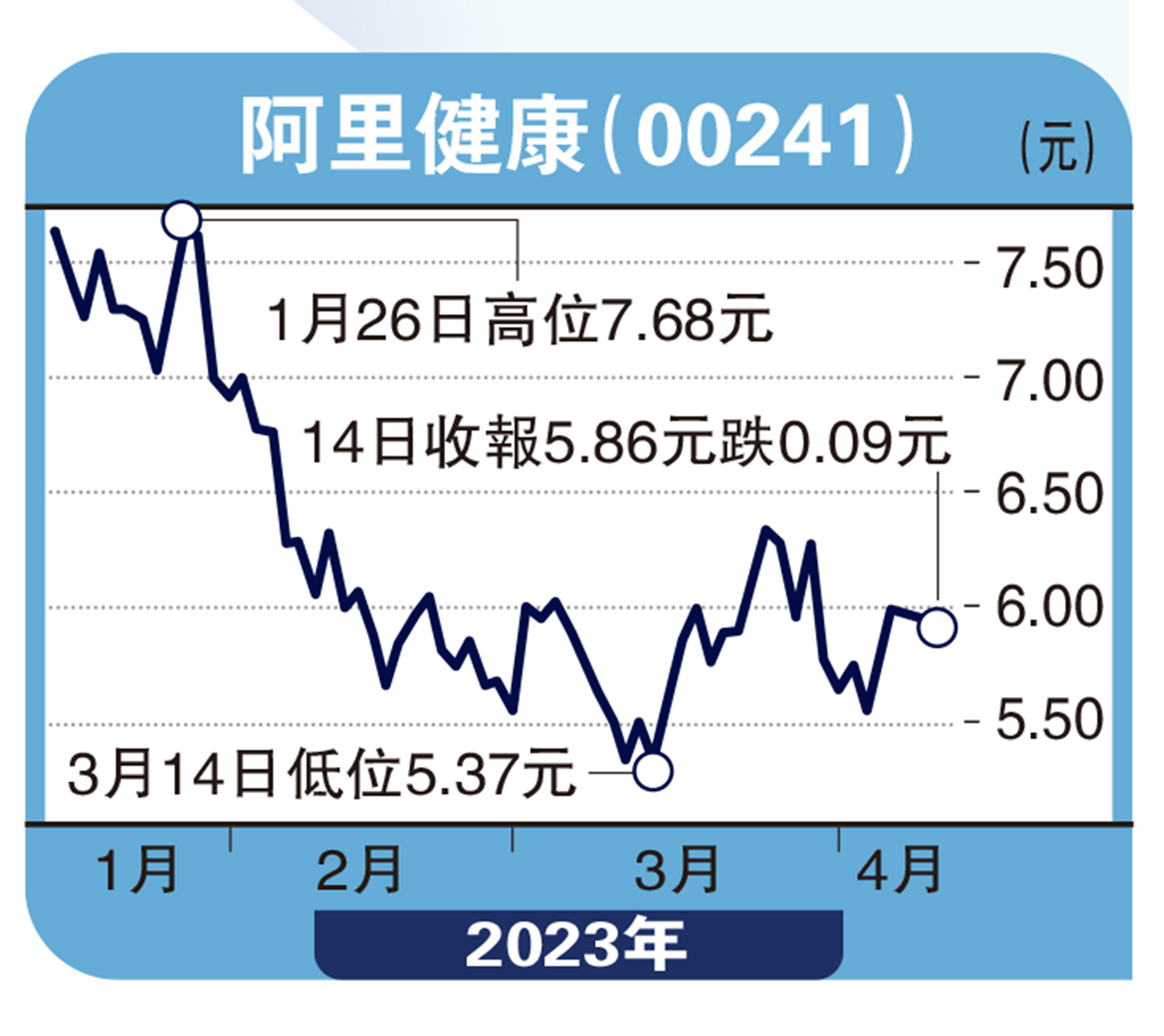 　　圖：阿里健康（00241）