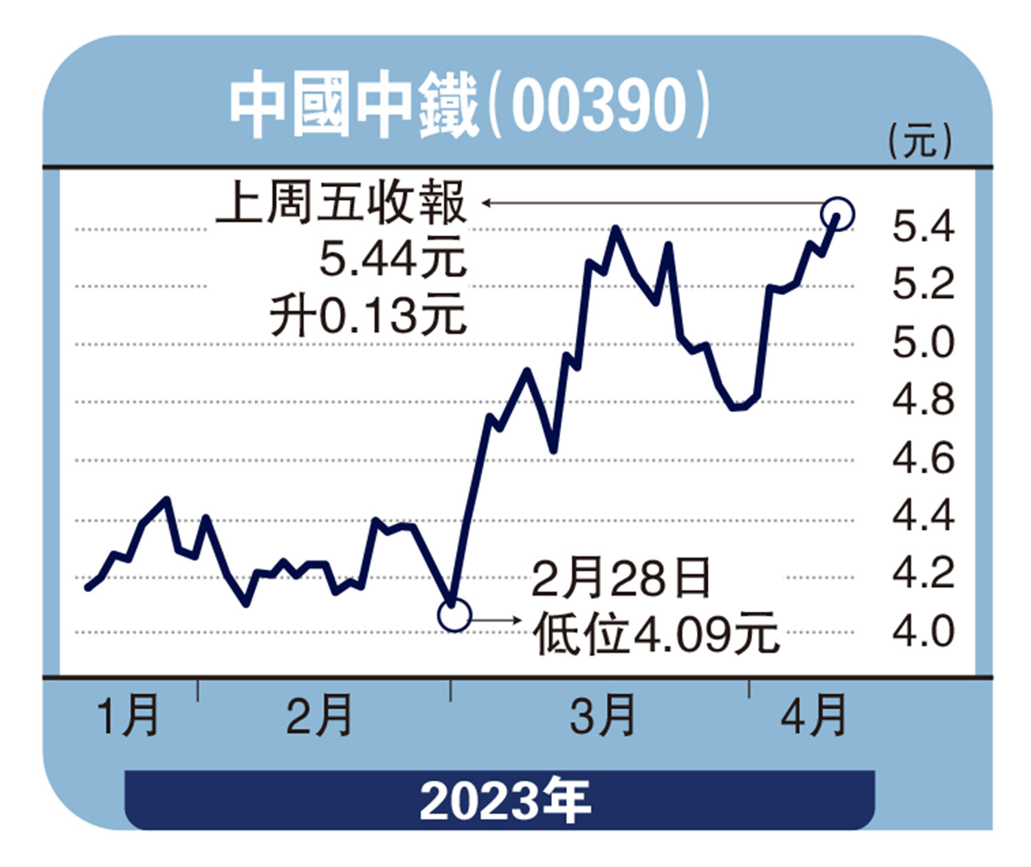 　　圖：中國中鐵（00390）