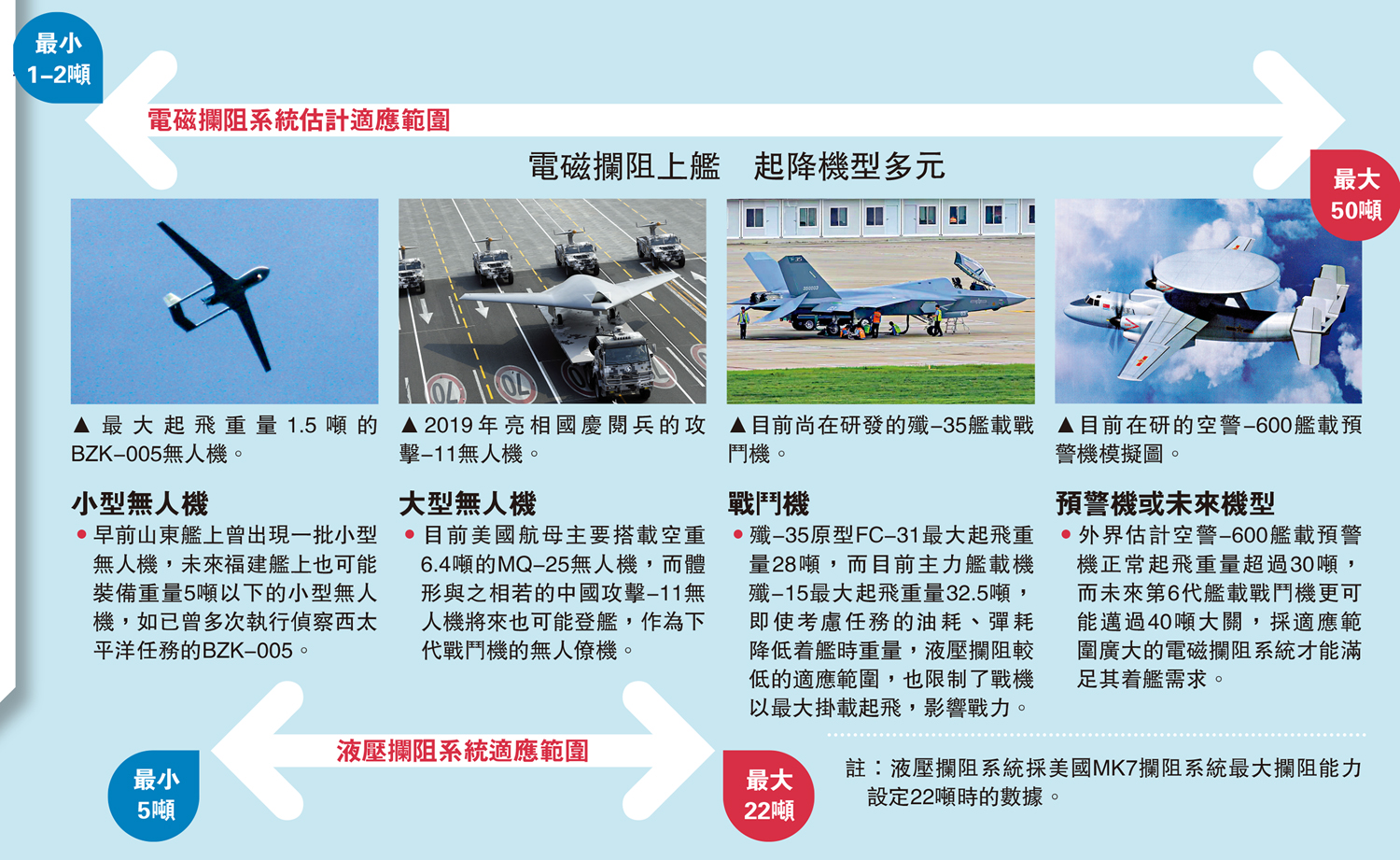 　　圖：電磁攔阻上艦 起降機型多元