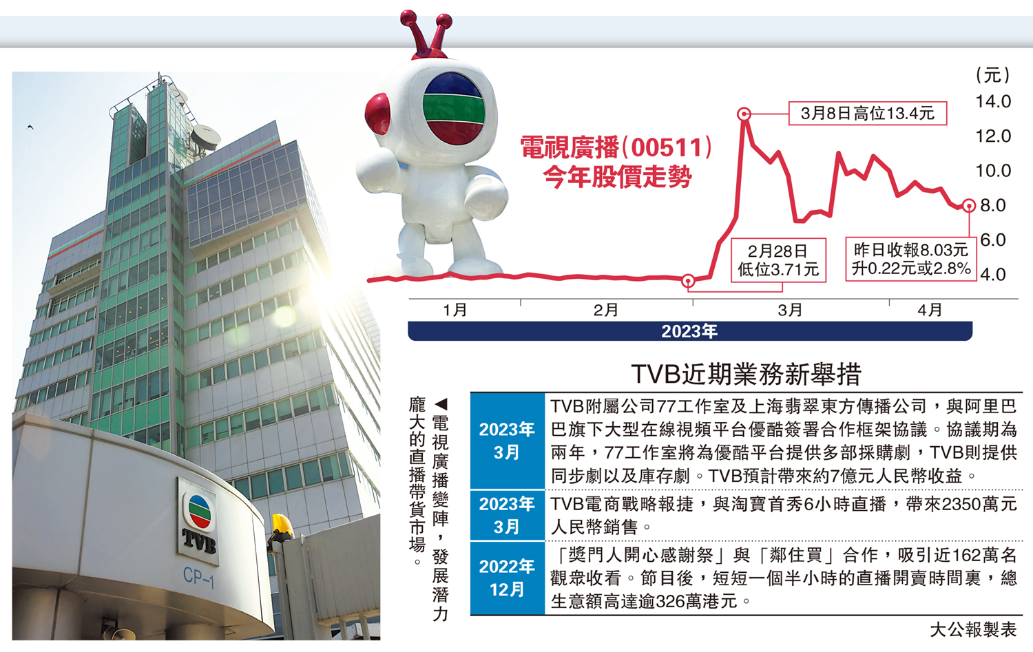 圖:電視廣播變陣,發展潛力龐大的直播帶貨市場。