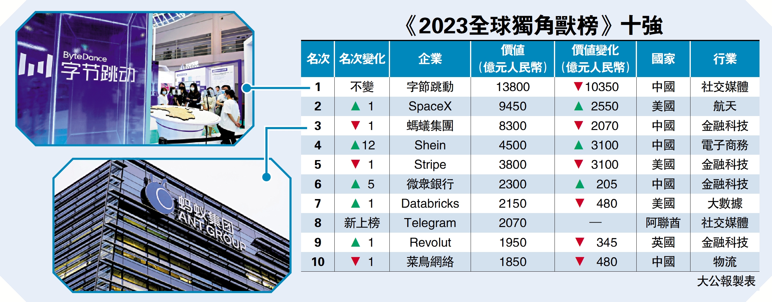 　　圖：《2023全球獨角獸榜》十強
