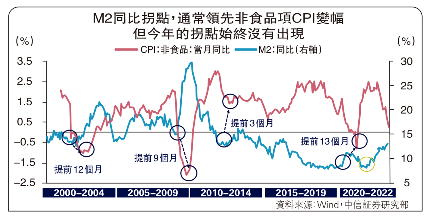 　　圖：M2同比拐點，通常領先非食品項CPI變幅但今年的拐點始終沒有出現