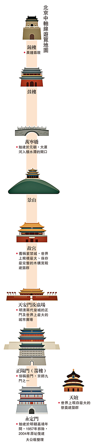 圖:北京中軸線遊覽地圖