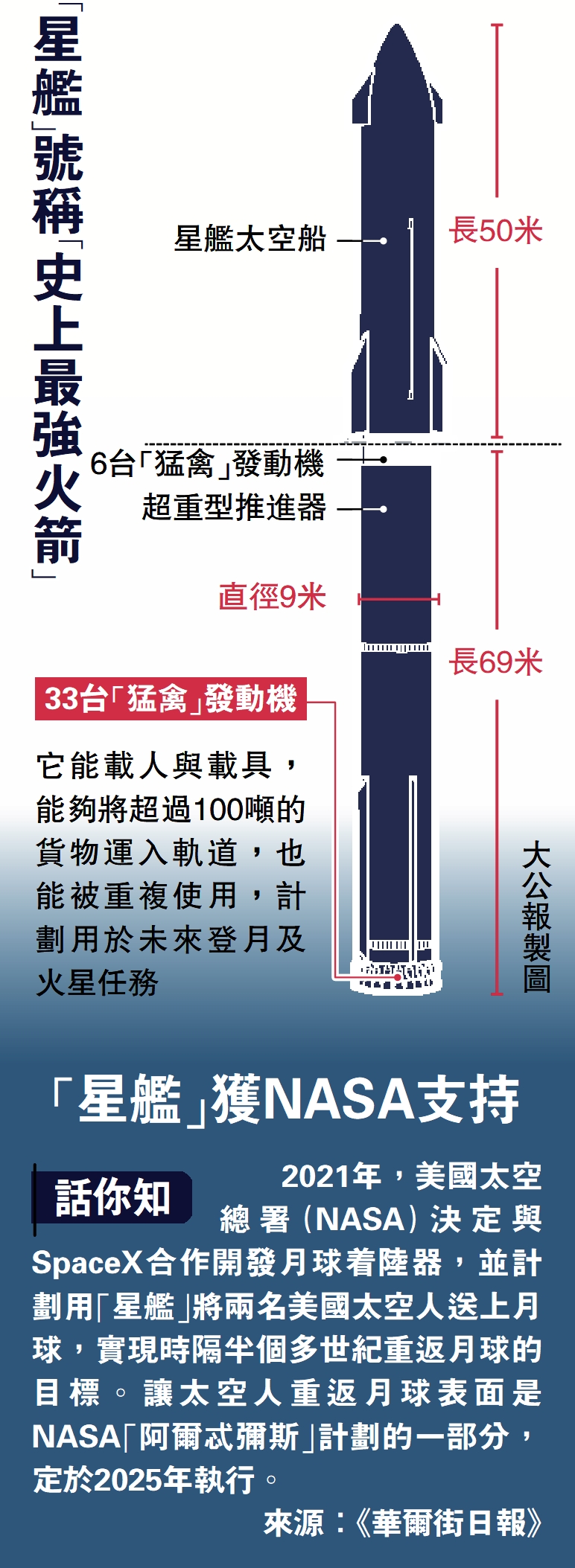 　　圖：「星艦」號稱「史上最強火箭」