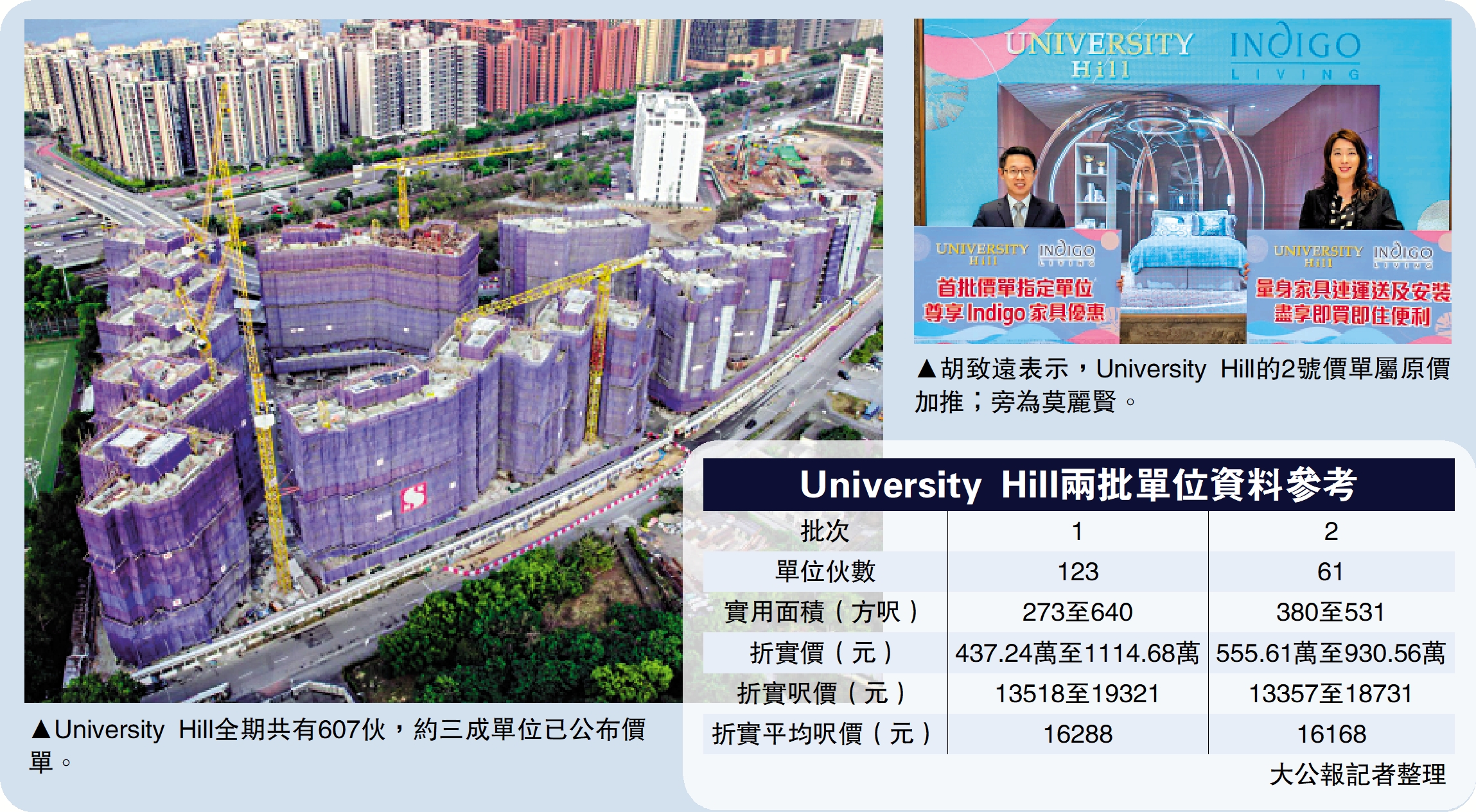 右圖:胡致遠(左)表示,University Hill的2號價單屬原價加推;右為莫麗賢。左圖:University Hill全期共有607伙,約三成單位已公布價單。