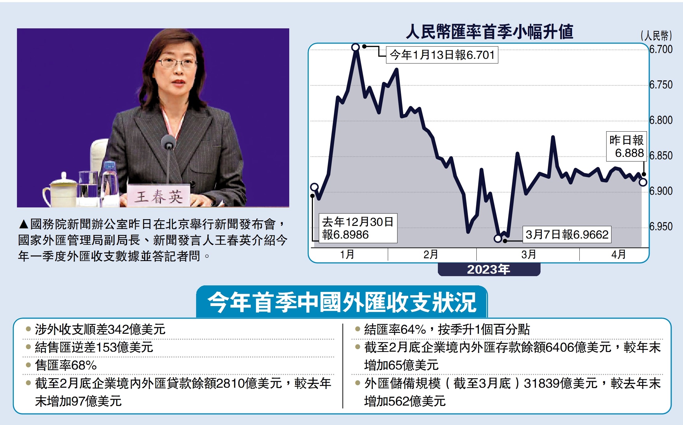 　　圖：國務院新聞辦公室昨日在北京舉行新聞發布會，國家外匯管理局副局長、新聞發言人王春英介紹今年一季度外匯收支數據並答記者問。