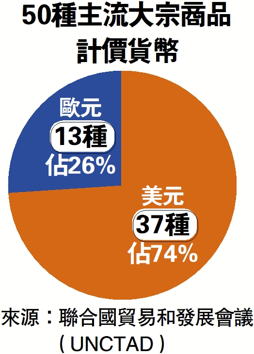 　　圖：50種主流大宗商品計價貨幣。
