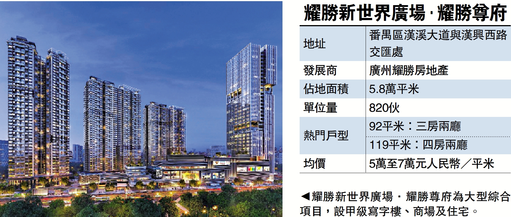 　　圖：耀勝新世界廣場．耀勝尊府為大型綜合項目，設甲級寫字樓、商場及住宅。